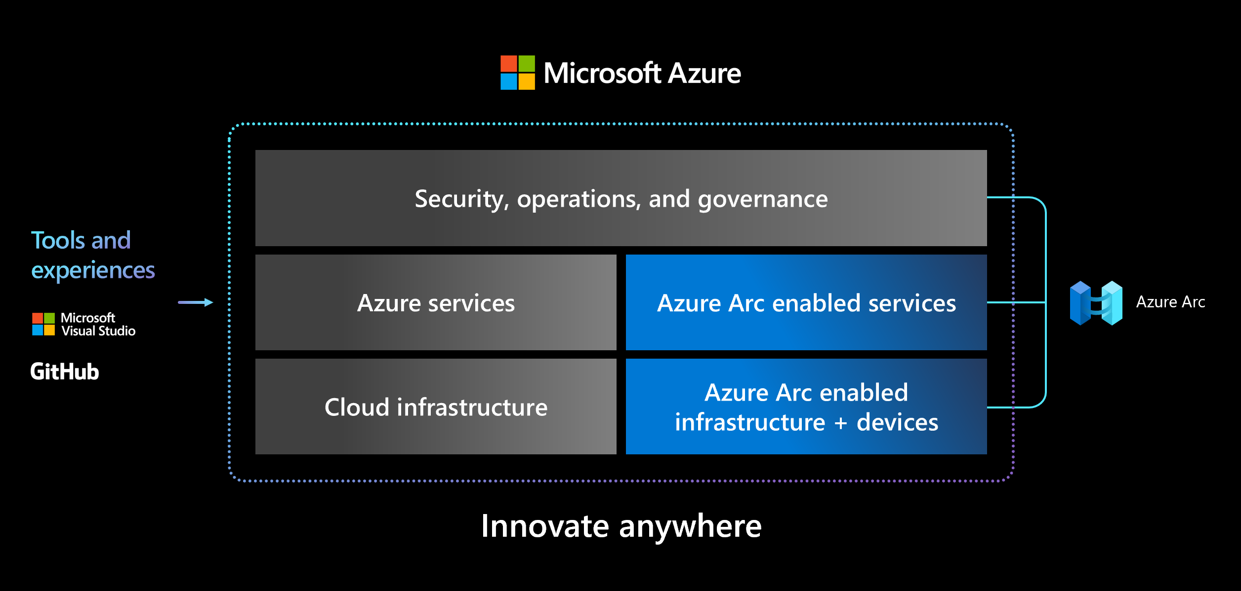 Azure Platform with Azure Arc