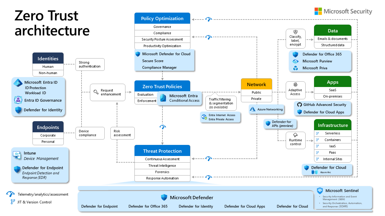 Microsoft Zero Trust Architectur